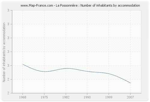 La Possonnière : Number of inhabitants by accommodation
